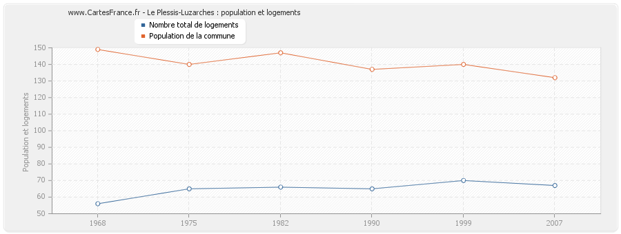 Le Plessis-Luzarches : population et logements